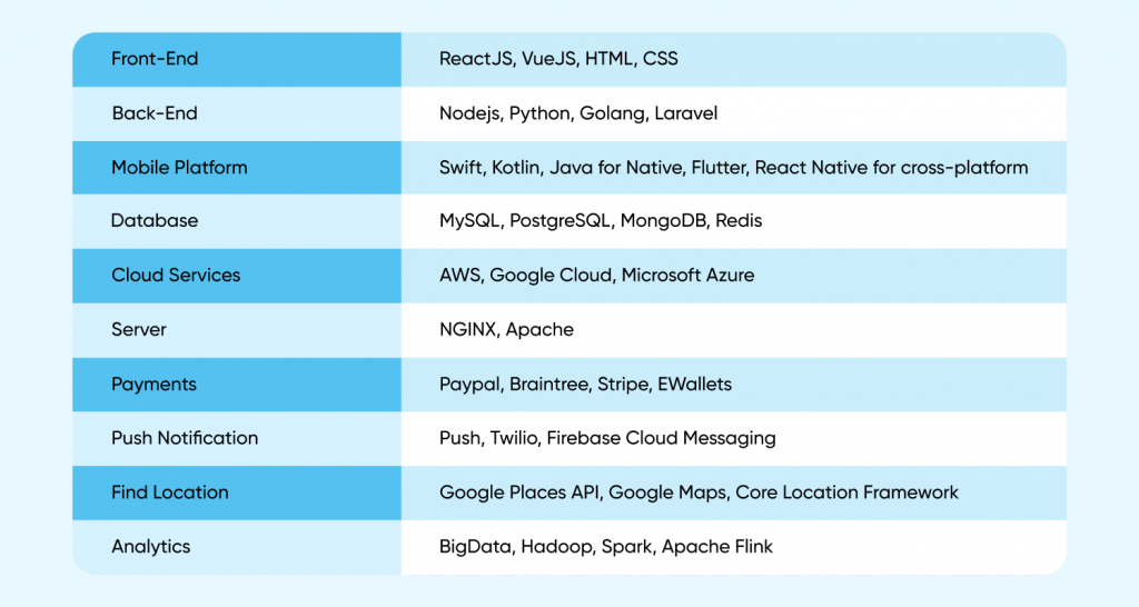 Choosing the Appropriate Development Technology Stack