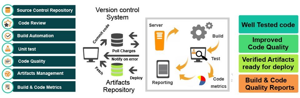 Code Inspection Integration