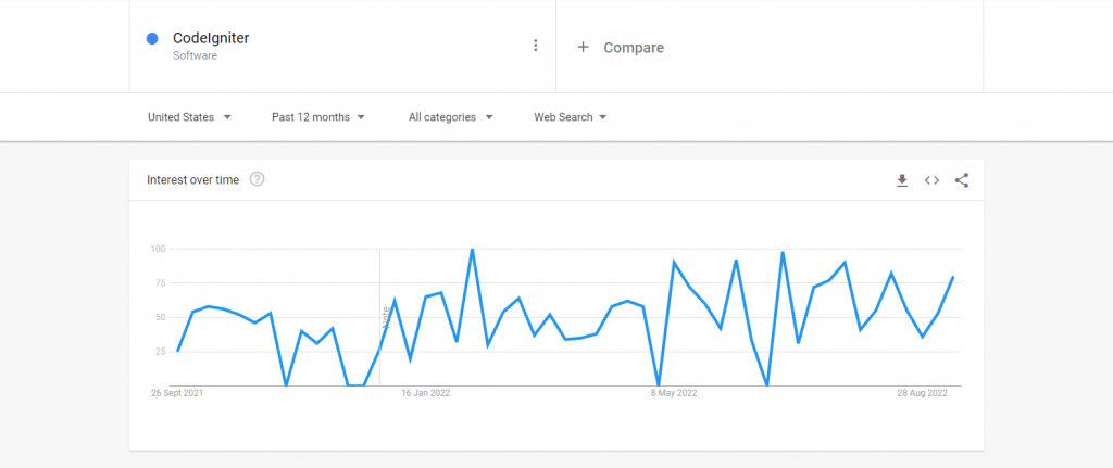 CodeIgniter Market Usage Statistics