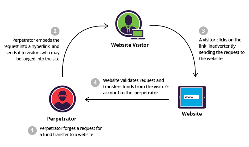 Cross-Site Request Forgery (CSRF) Protection