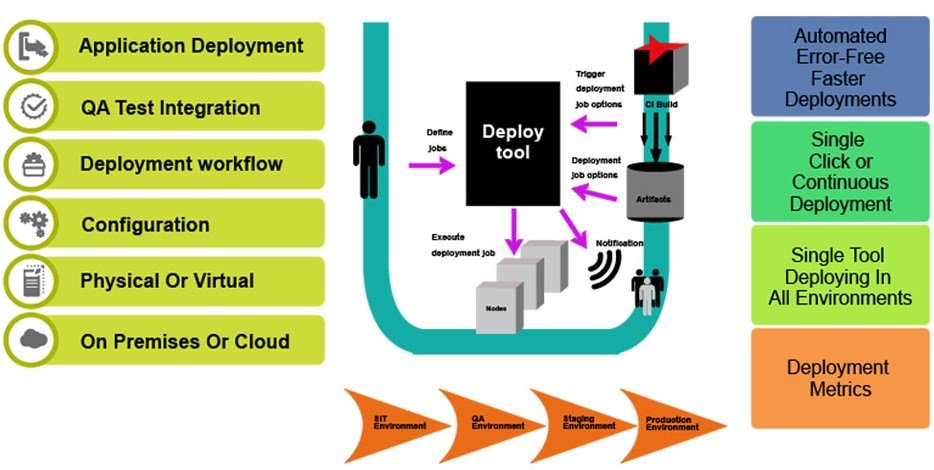 Deployment automation