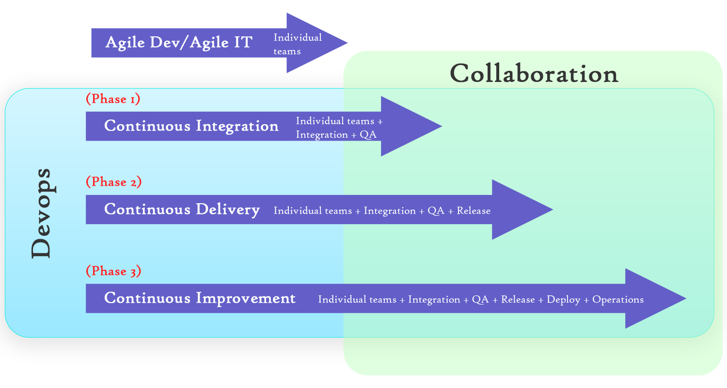 DevOps Maturity