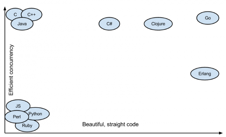 Concurrency