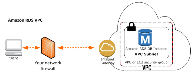 Amazon Virtual Private Cloud