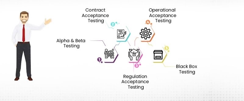 Various Types of UAT