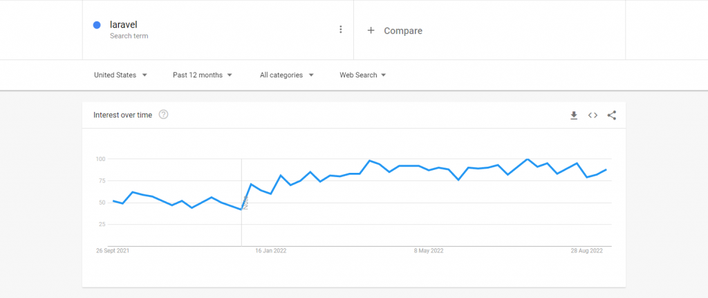 Laravel Market Usage Statistics