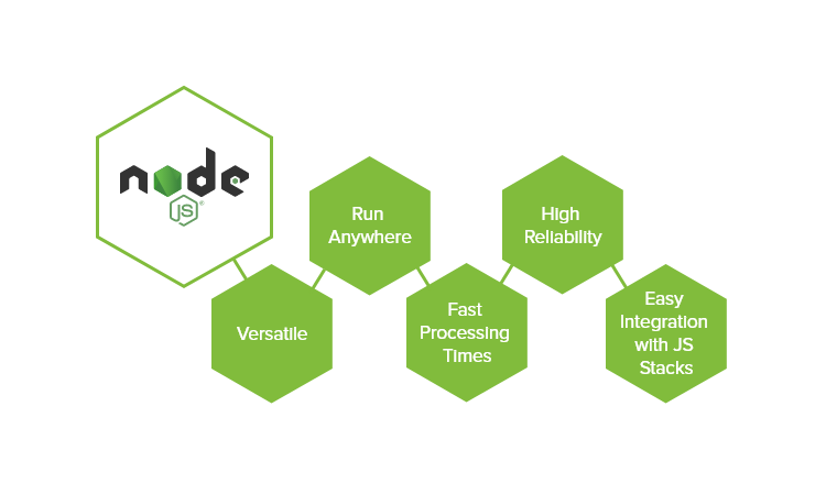 Node.js Development Trends