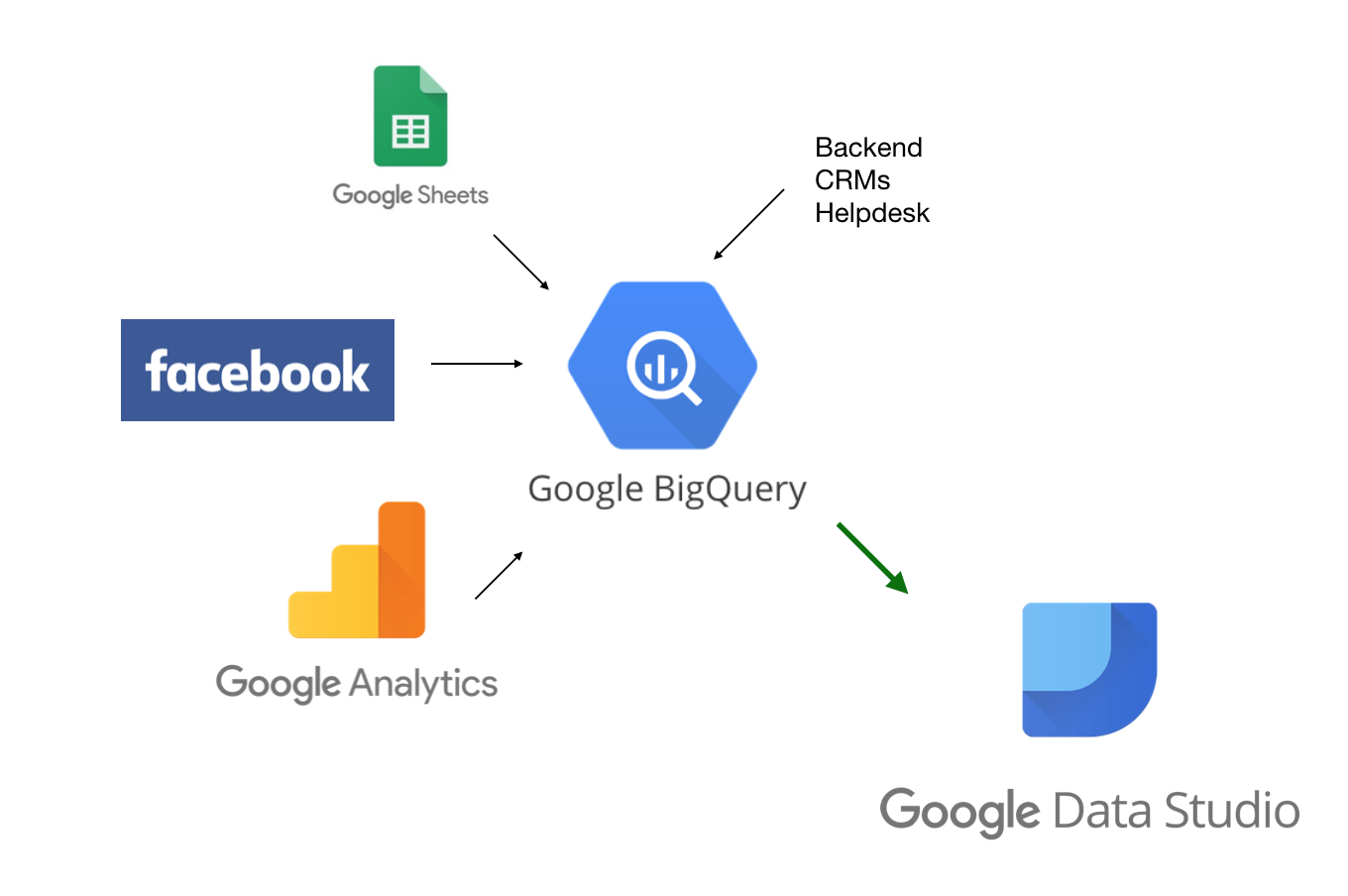 Google BigQuery