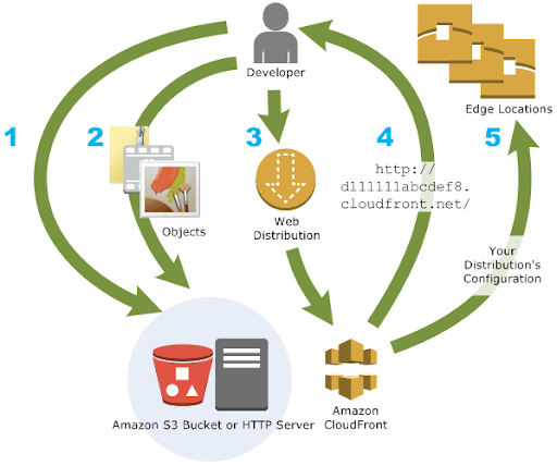 Amazon CloudFront